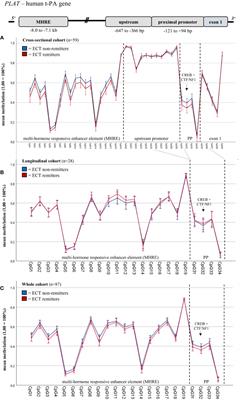 DNA Methylation of the t-PA Gene Differs Between Various Immune Cell Subtypes Isolated From Depressed Patients Receiving Electroconvulsive Therapy